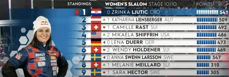 Zrinka Ljutic winning Small Crystal Globe in slalom skiing, March 2025